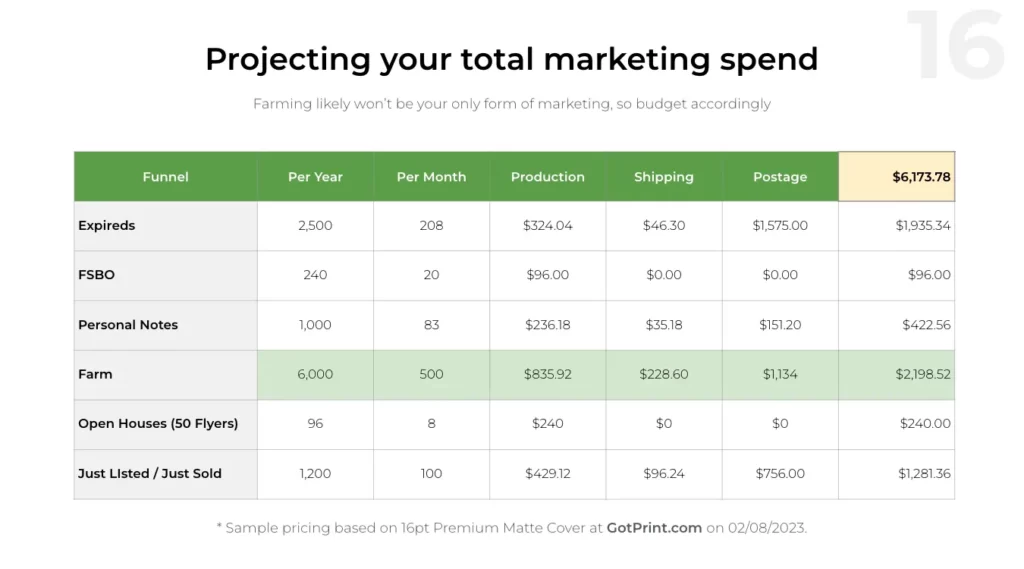 Marketing Budget